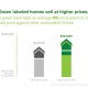 Green Homes Price Premium