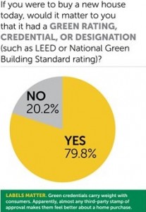 Certified Green Homes are More Valuable