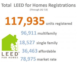 LEED for Homes Registrations as of 2013 Q2